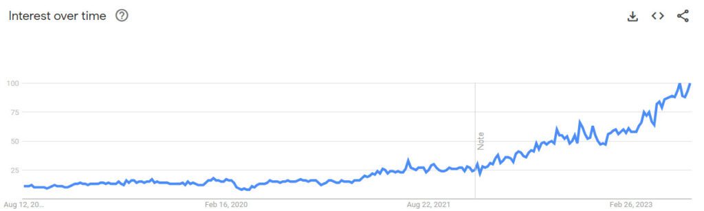 Google Trends data for the search pickleball